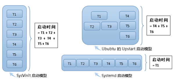 CoreOSʵָϣϵͳܼSystemd